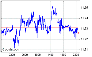 Swiss Franc - Swedish Krona Intraday Forex Chart